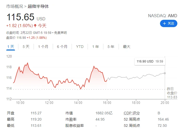 红蓝之争逆转！AMD市值再超英特尔